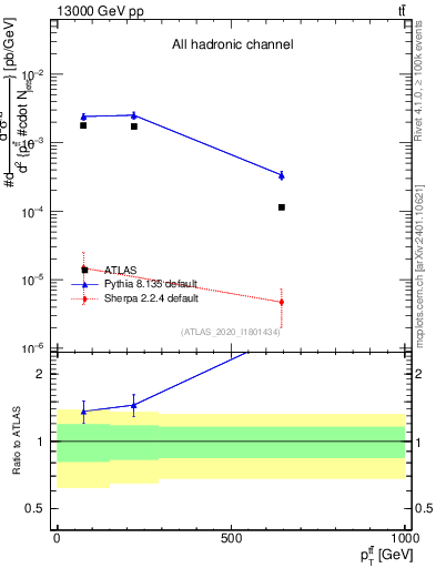 Plot of ttbar.pt in 13000 GeV pp collisions