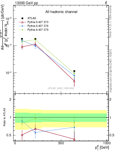 Plot of ttbar.pt in 13000 GeV pp collisions