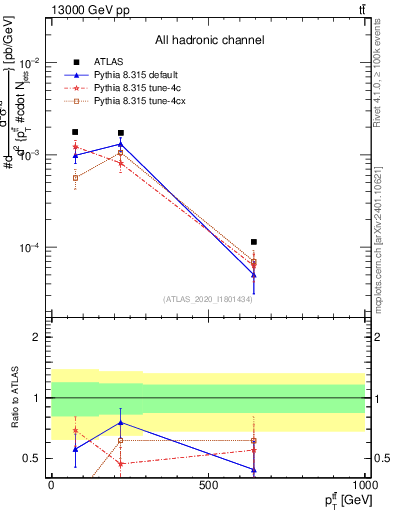 Plot of ttbar.pt in 13000 GeV pp collisions