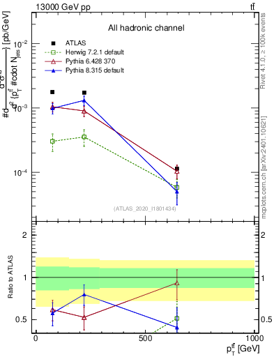 Plot of ttbar.pt in 13000 GeV pp collisions