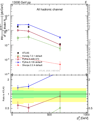 Plot of ttbar.pt in 13000 GeV pp collisions