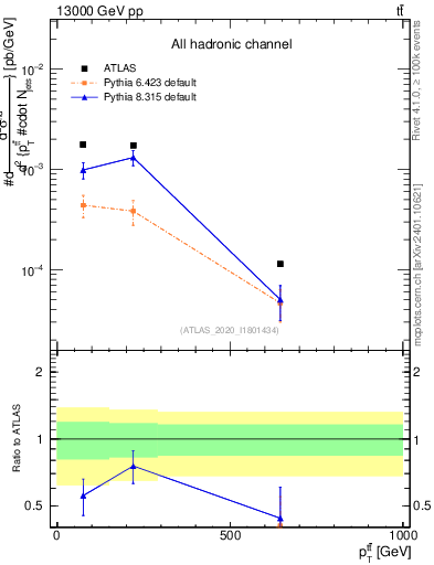 Plot of ttbar.pt in 13000 GeV pp collisions