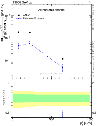Plot of ttbar.pt in 13000 GeV pp collisions