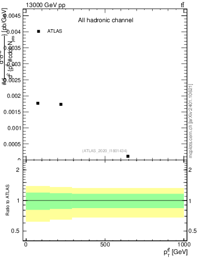 Plot of ttbar.pt in 13000 GeV pp collisions