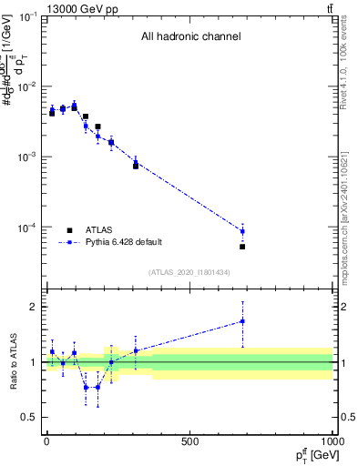 Plot of ttbar.pt in 13000 GeV pp collisions