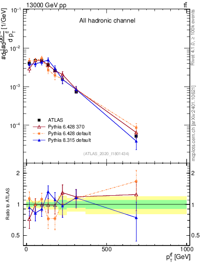 Plot of ttbar.pt in 13000 GeV pp collisions