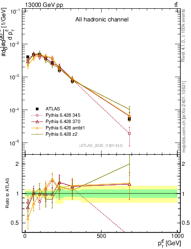Plot of ttbar.pt in 13000 GeV pp collisions