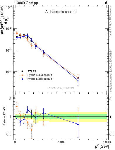 Plot of ttbar.pt in 13000 GeV pp collisions