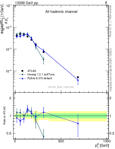 Plot of ttbar.pt in 13000 GeV pp collisions