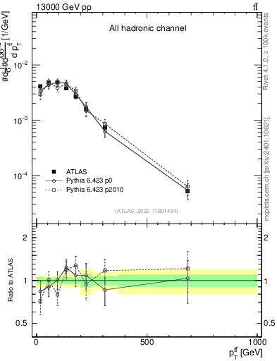 Plot of ttbar.pt in 13000 GeV pp collisions
