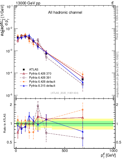 Plot of ttbar.pt in 13000 GeV pp collisions
