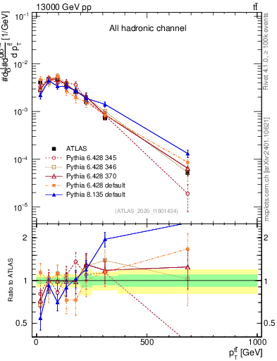 Plot of ttbar.pt in 13000 GeV pp collisions