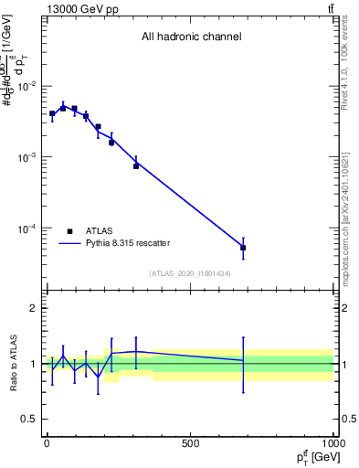 Plot of ttbar.pt in 13000 GeV pp collisions