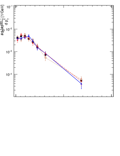 Plot of ttbar.pt in 13000 GeV pp collisions