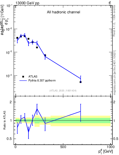 Plot of ttbar.pt in 13000 GeV pp collisions