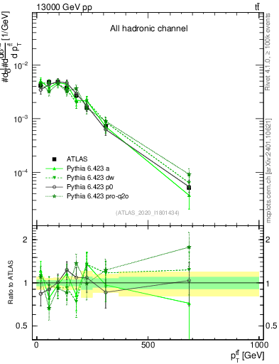 Plot of ttbar.pt in 13000 GeV pp collisions