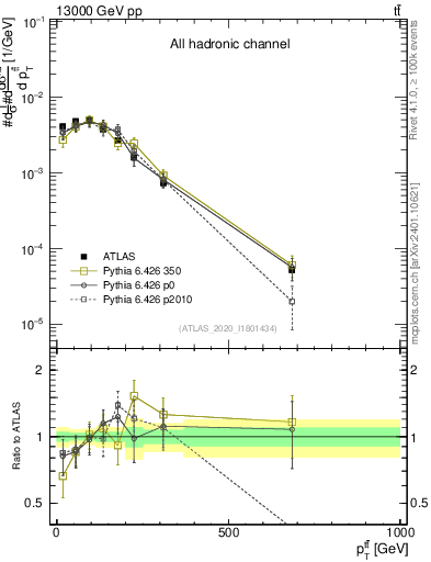Plot of ttbar.pt in 13000 GeV pp collisions