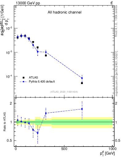 Plot of ttbar.pt in 13000 GeV pp collisions