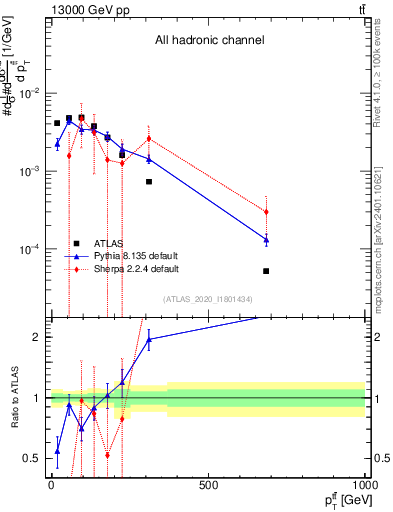 Plot of ttbar.pt in 13000 GeV pp collisions