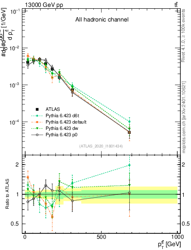 Plot of ttbar.pt in 13000 GeV pp collisions