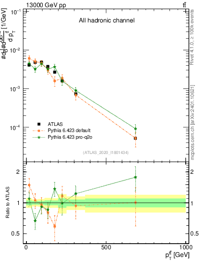 Plot of ttbar.pt in 13000 GeV pp collisions