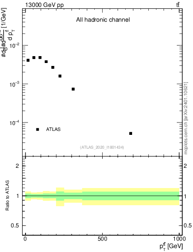 Plot of ttbar.pt in 13000 GeV pp collisions