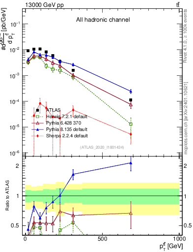 Plot of ttbar.pt in 13000 GeV pp collisions