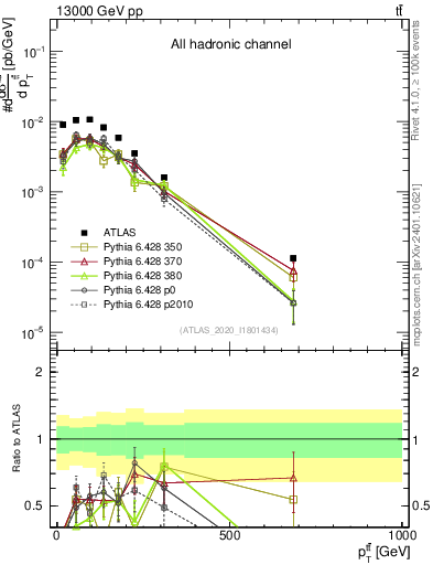 Plot of ttbar.pt in 13000 GeV pp collisions