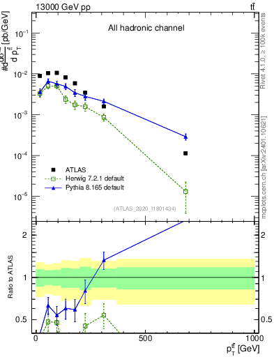 Plot of ttbar.pt in 13000 GeV pp collisions