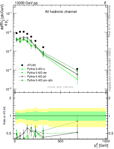 Plot of ttbar.pt in 13000 GeV pp collisions