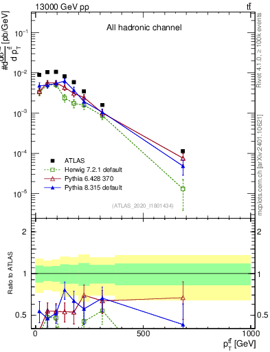 Plot of ttbar.pt in 13000 GeV pp collisions