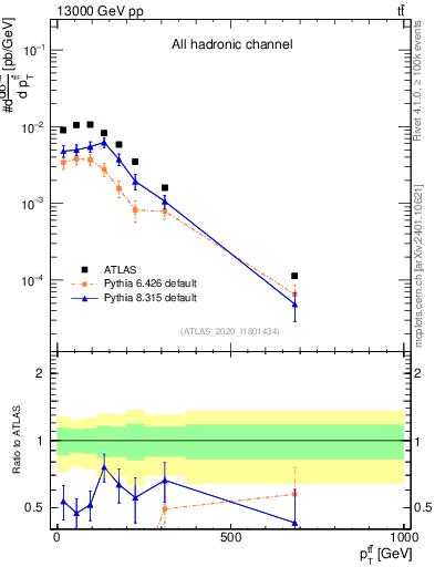 Plot of ttbar.pt in 13000 GeV pp collisions
