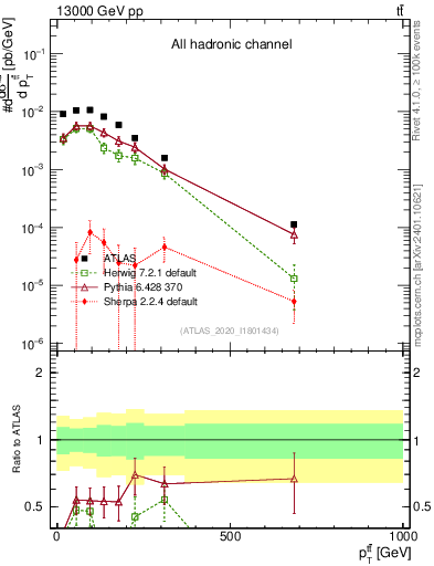 Plot of ttbar.pt in 13000 GeV pp collisions