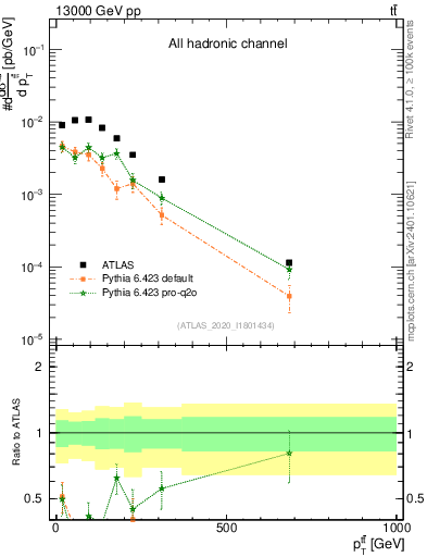 Plot of ttbar.pt in 13000 GeV pp collisions