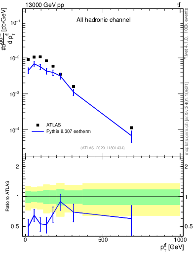 Plot of ttbar.pt in 13000 GeV pp collisions