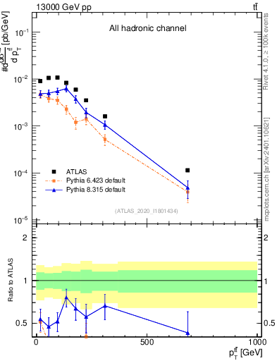 Plot of ttbar.pt in 13000 GeV pp collisions