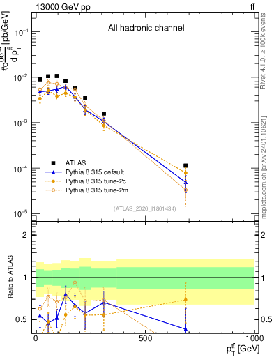Plot of ttbar.pt in 13000 GeV pp collisions