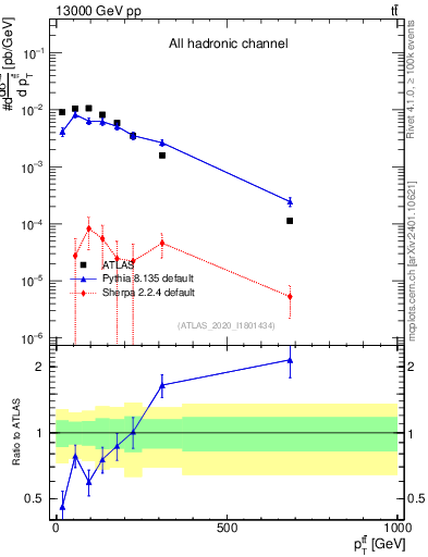 Plot of ttbar.pt in 13000 GeV pp collisions
