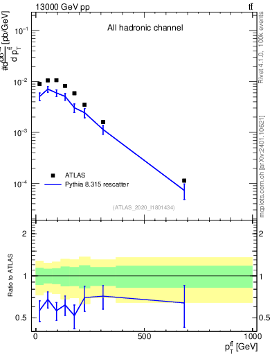 Plot of ttbar.pt in 13000 GeV pp collisions
