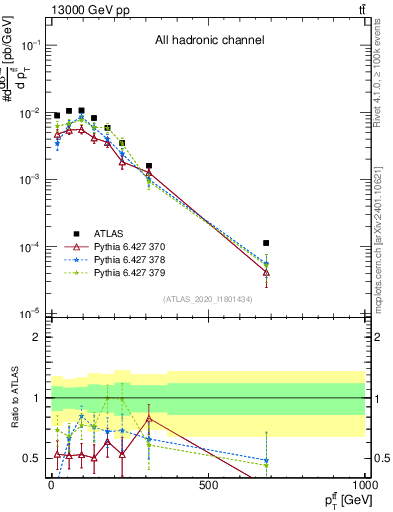 Plot of ttbar.pt in 13000 GeV pp collisions
