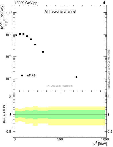Plot of ttbar.pt in 13000 GeV pp collisions
