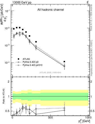 Plot of ttbar.pt in 13000 GeV pp collisions