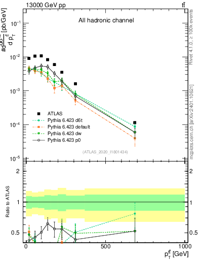 Plot of ttbar.pt in 13000 GeV pp collisions