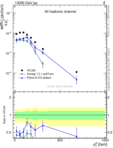 Plot of ttbar.pt in 13000 GeV pp collisions