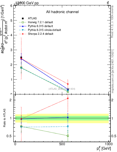 Plot of ttbar.pt in 13000 GeV pp collisions