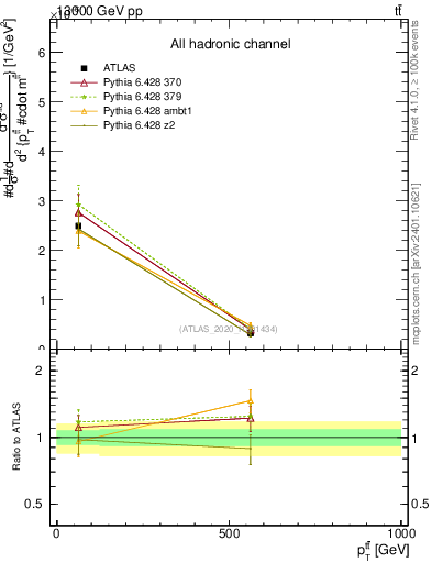 Plot of ttbar.pt in 13000 GeV pp collisions
