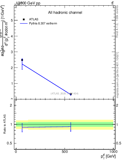 Plot of ttbar.pt in 13000 GeV pp collisions