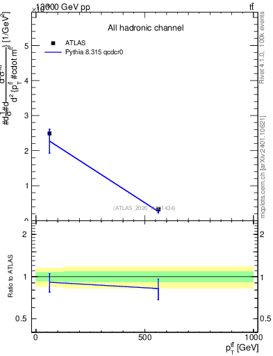 Plot of ttbar.pt in 13000 GeV pp collisions