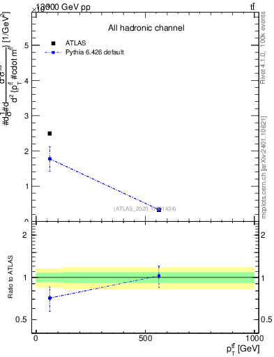 Plot of ttbar.pt in 13000 GeV pp collisions