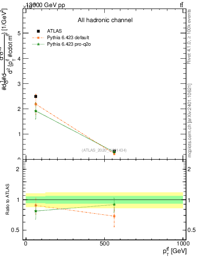 Plot of ttbar.pt in 13000 GeV pp collisions